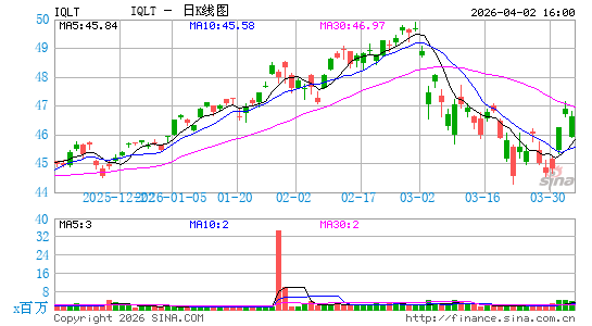 iShares Edge MSCI Intl Quality Factor ETF日K线图