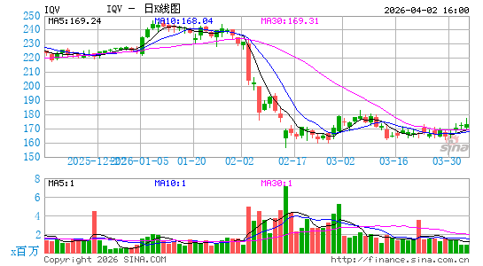 IQVIA Holdings, Inc.日K线图