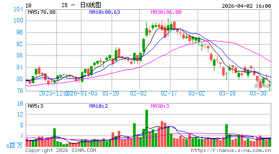 英格索兰日K线图