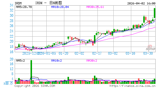 铱星通讯日K线图