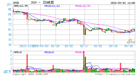 Disc Medicine, Inc.日K线图