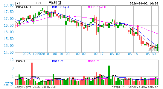 Independence Realty Trust, Inc.日K线图