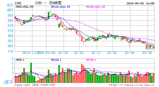 直觉外科公司日K线图