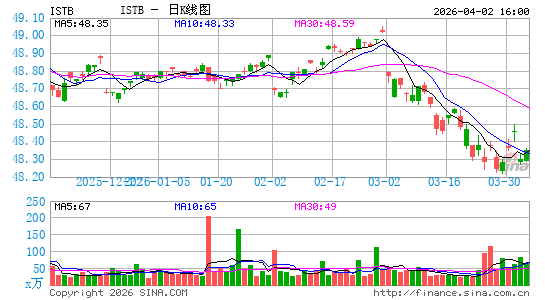 iShares 核心1-5年美元债券 ETF日K线图