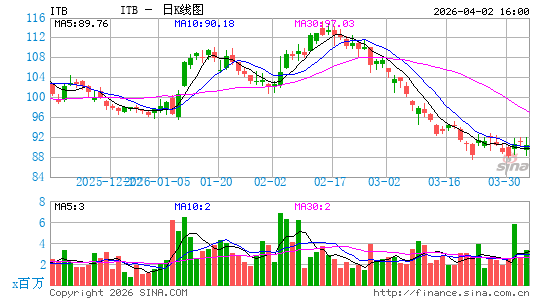 房屋建筑指数ETF-iShares Dow Jones日K线图