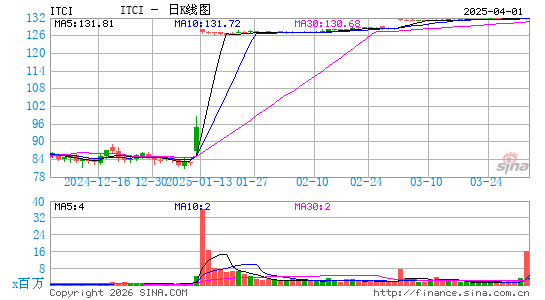 Intra-Cellular Therapies, Inc.日K线图