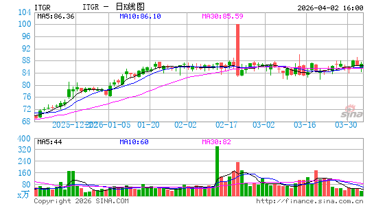 Integer Holdings Corp.日K线图