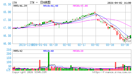 VanEck Vectors 免AMT中期国债 ETF日K线图