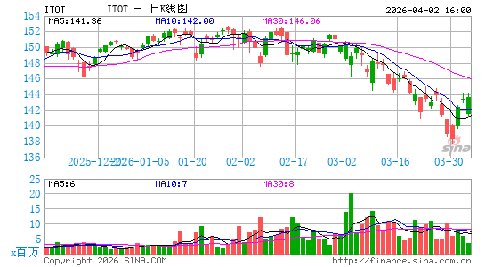 iShares 核心标普全美股票 ETF日K线图