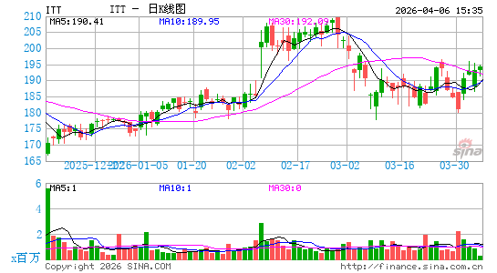 ITT, Inc.日K线图