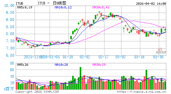 艾涛巴西联合银行日K线图