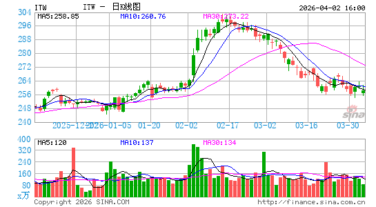 伊利诺工具集团日K线图