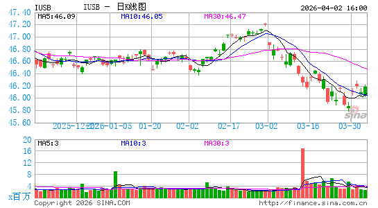 iShares Core Total USD Bond Market ETF日K线图