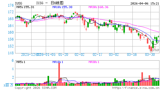 iShares Core S&P US Growth ETF日K线图