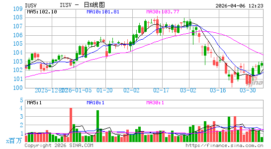 iShares 核心美国价值 ETF日K线图