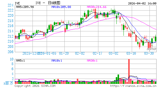 标普500价值指数ETF-iShares日K线图