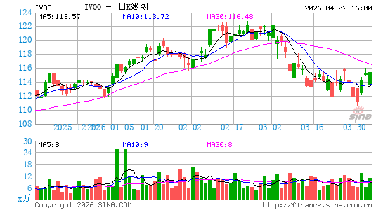 Vanguard S&P Mid-Cap 400 ETF日K线图
