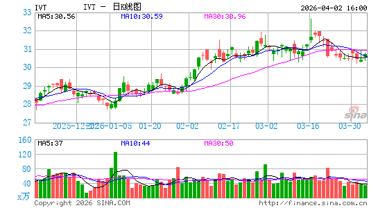 InvenTrust Properties Corp.日K线图