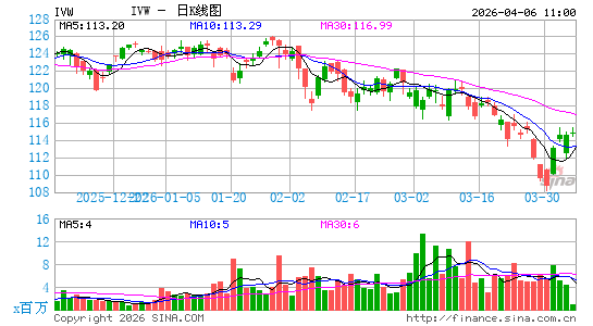 标普500成长股指数ETF-iShares日K线图