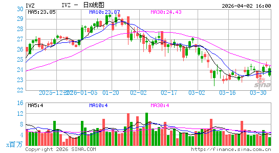 美国景顺集团日K线图