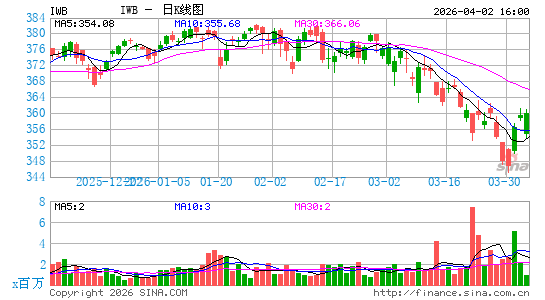 罗素1000指数ETF-iShares日K线图