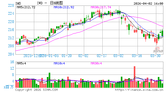 罗素1000价值指数ETF-iShares日K线图
