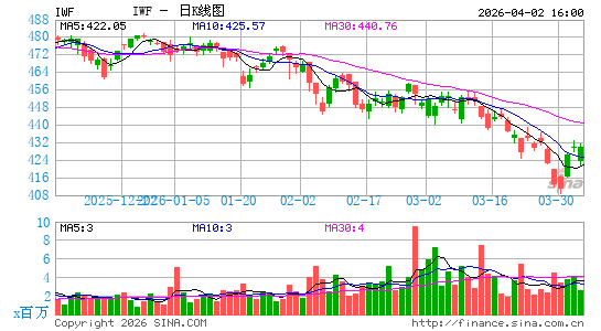 罗素1000成长指数ETF-iShares日K线图