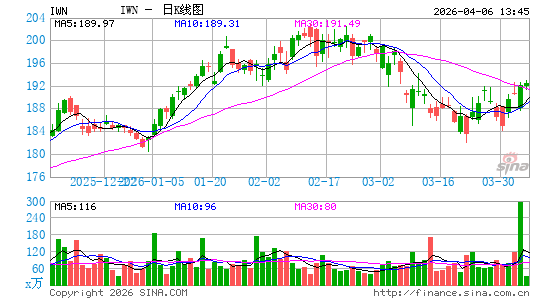 罗素2000价值股指数ETF-iShares日K线图