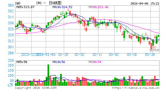 罗素2000成长股指数ETF-iShares日K线图