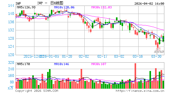 罗素中型成长股指数ETF-iShares日K线图