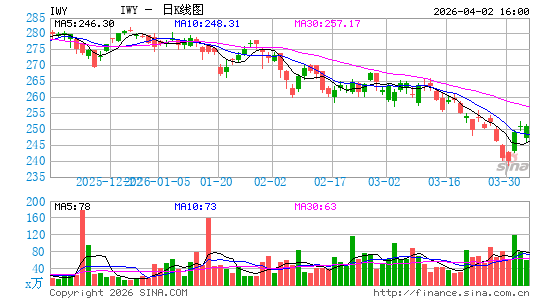 iShares 罗素领先200成长型 ETF日K线图