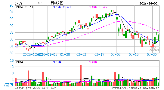iShares核心MSCI国际全股市ETF日K线图