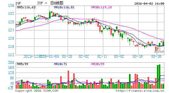 金融指数ETF-iShares Dow Jones日K线图