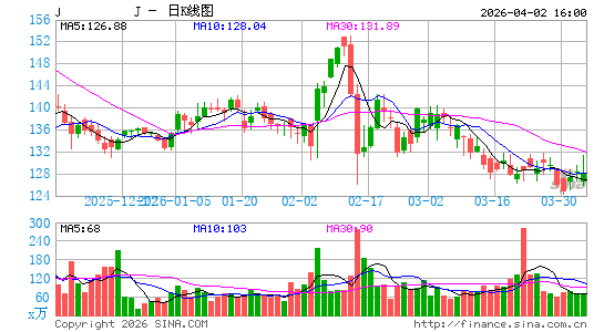 Jacobs Solutions, Inc.日K线图