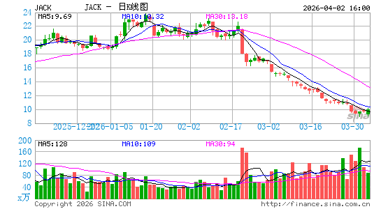 Jack in the Box, Inc.日K线图