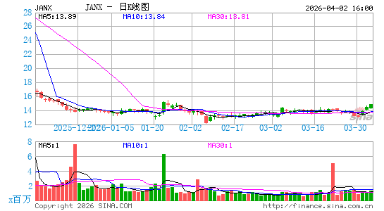 Janux Therapeutics, Inc.日K线图
