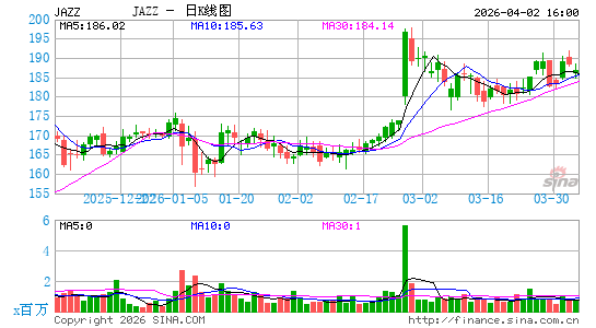 爵士制药日K线图