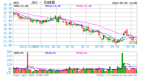JBG SMITH Properties日K线图