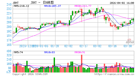 JB Hunt运输服务日K线图