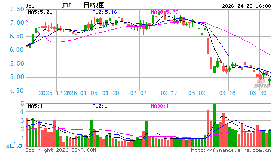 Janus International Group, Inc.日K线图