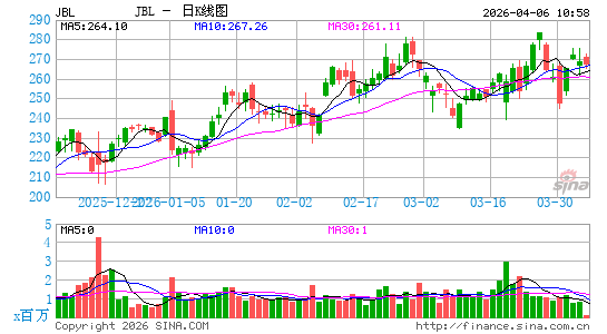 捷普集团日K线图