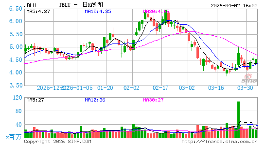 捷蓝航空日K线图