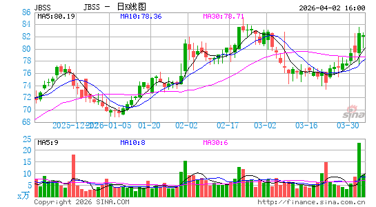 John B. Sanfilippo & Son, Inc.日K线图