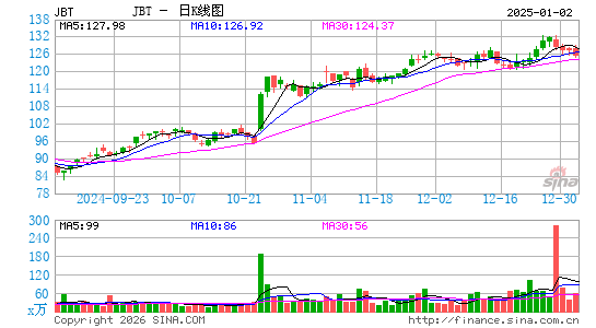 约翰宾技术日K线图