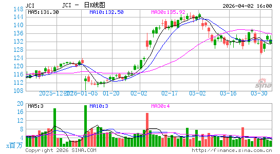 江森自控公司日K线图