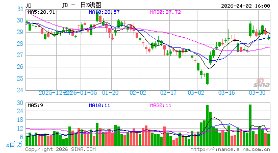 京东日K线图