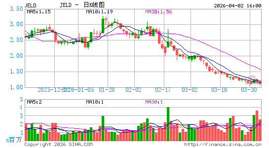 JELD-WEN Holding, Inc.日K线图