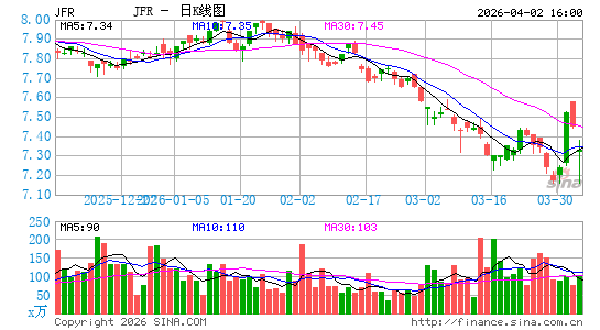 JFR基金日K线图