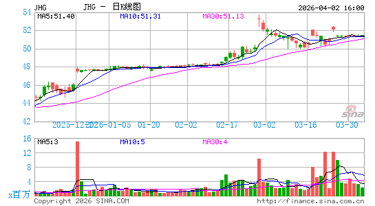 Janus Henderson Group Plc日K线图