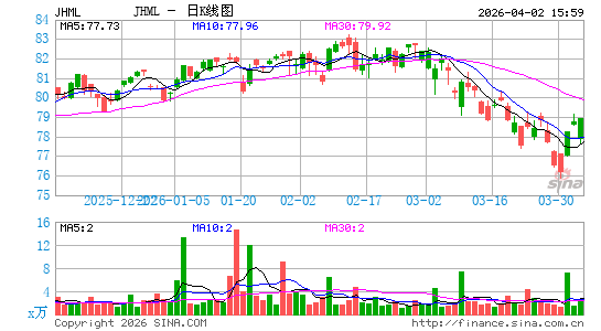 John Hancock Multifactor Large Cap ETF日K线图